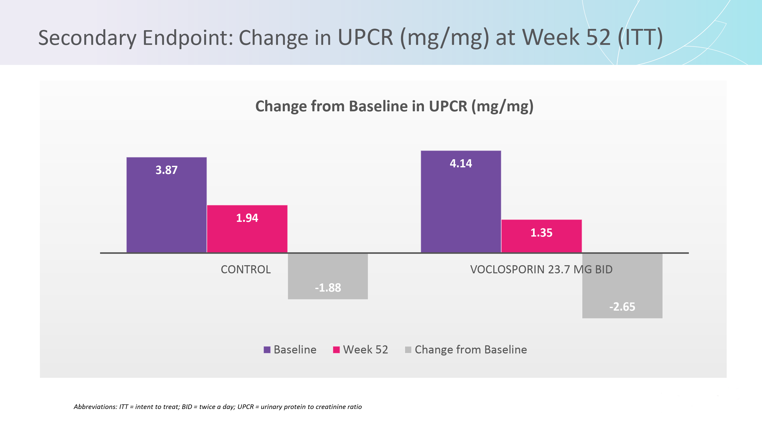 AURORA Phase 3 clinical trial secondary endpoint change in UPCR at Week 52