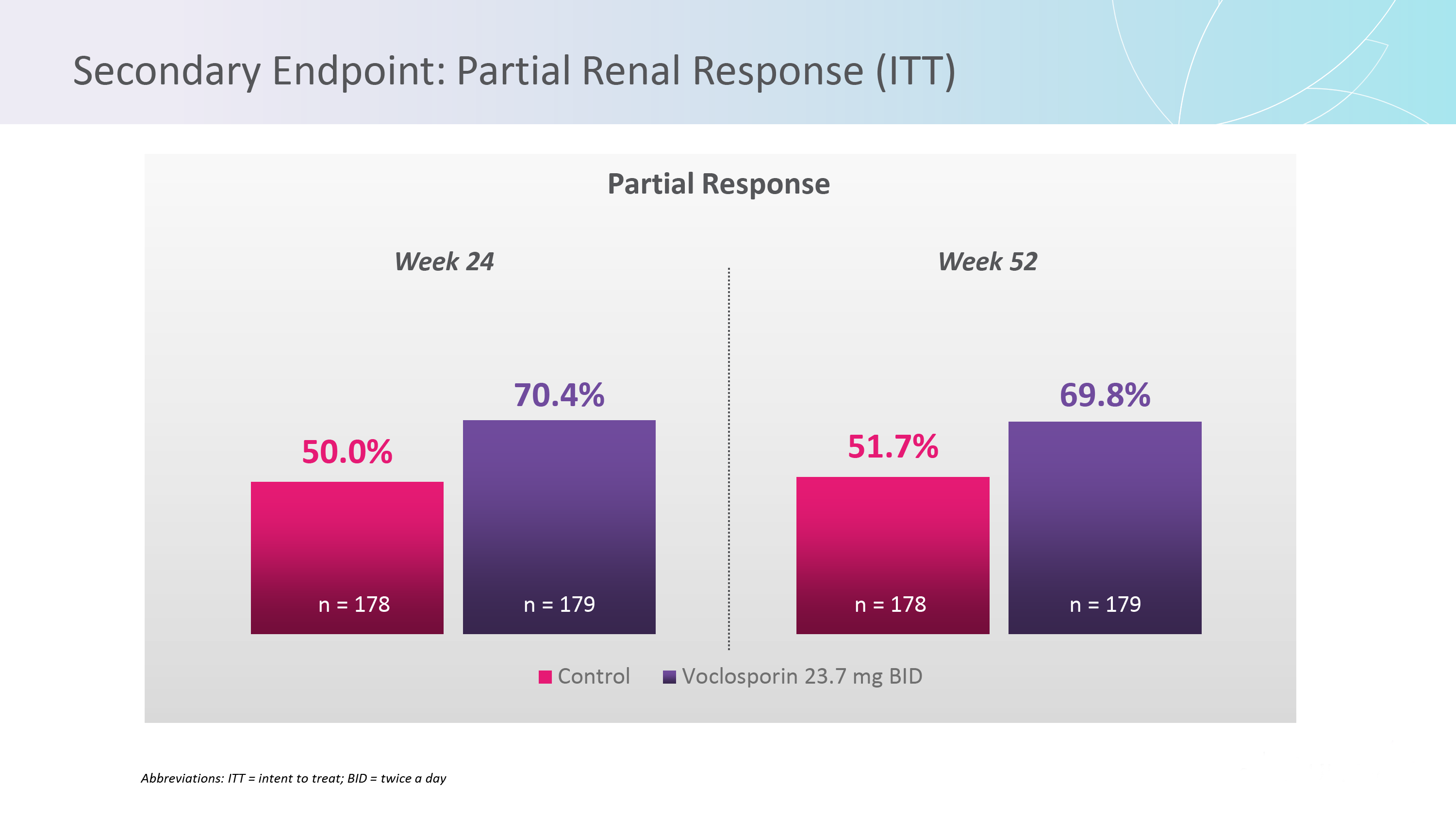 AURORA Phase 3 Clinical Trial Secondary Endpoint Partial Renal Response