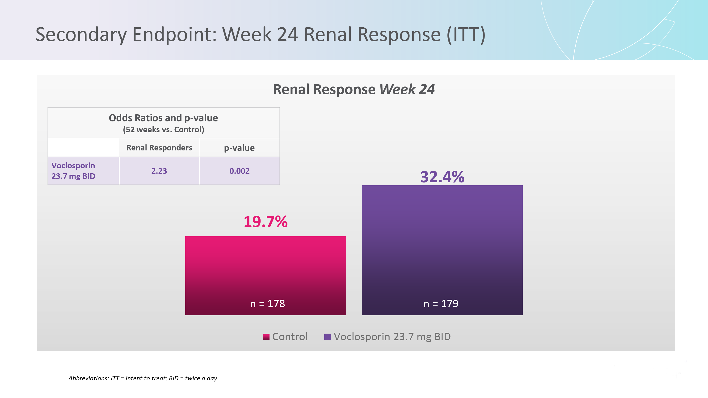 AURORA Phase 3 Clinical Trial Secondary Endpoint week 24 Renal Response