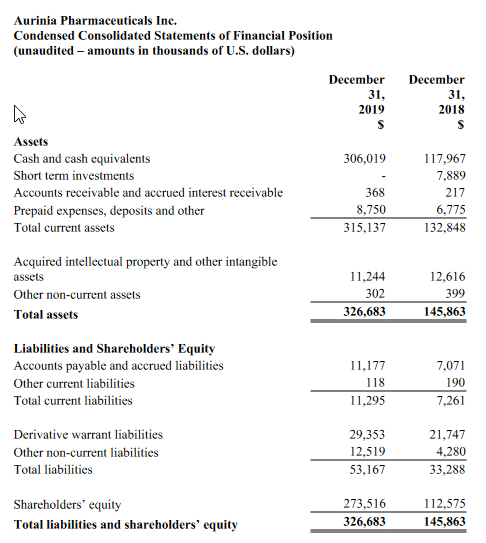 Aurinia Pharmaceuticals financial results