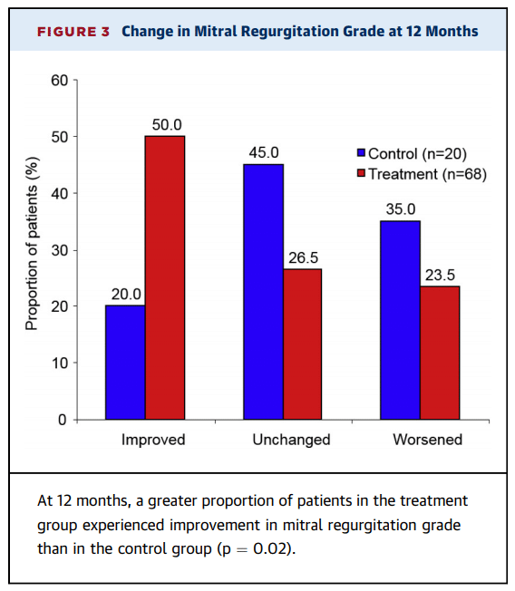 Change in Mitral Regurgitation Grade at 12 months, reduce FMR carillon study, cardiac dimensions